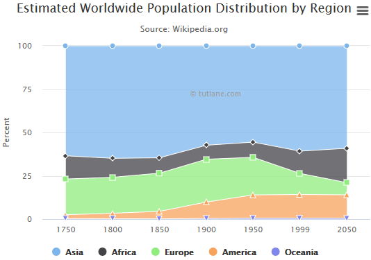 Highcharts Percentage Area Chart Example Result